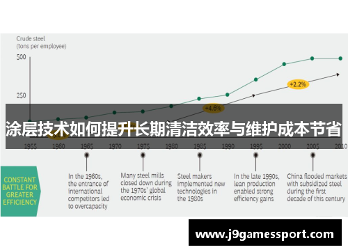 涂层技术如何提升长期清洁效率与维护成本节省